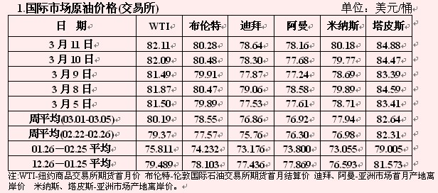 3月12日原油，成品油市场盘点 原油 汽柴油 点评 化工价格 