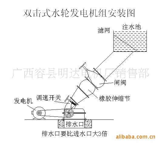 供應20-10雙擊式水輪發電機