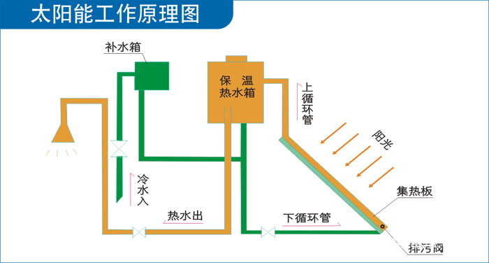 太阳能热水器走管图图片