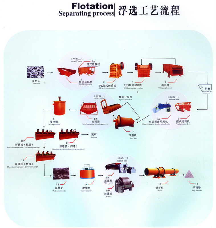 &nbsp;&nbsp;&nbsp;&nbsp;河南三兄重工有限公司生产的选矿选矿工艺