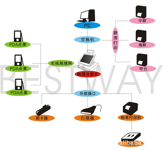 餐饮软件,餐饮系统,饭店收银软件,中餐收