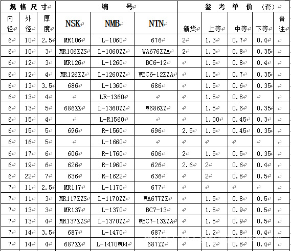 NTN轴承代理商：推动机械行业的快速发展