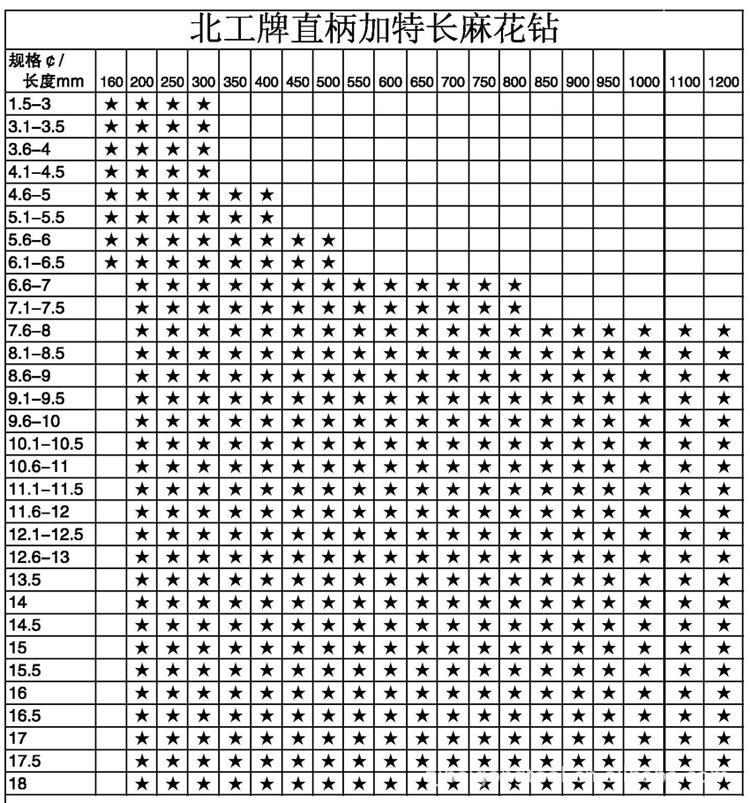 工具 工具耗材 钻头 北工牌 直柄特长麻花钻d1.