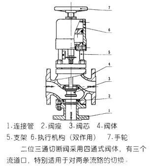 zspq气动活塞切断阀,气动活塞调节切断阀,气动薄膜切断阀