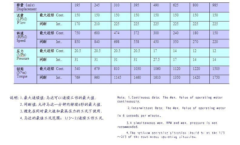 bm6 低速大扭矩摆线液压马达