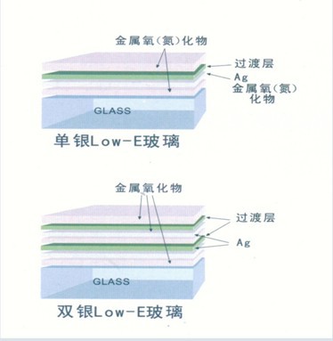 建筑 房产 工程 工厂 贸易 厂家直销 双银low-e玻璃系列