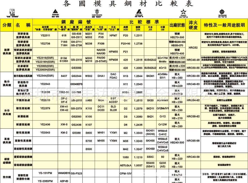 供應 瑞典一勝百s136h模具鋼材 耐腐蝕鏡面模具鋼 深圳公明