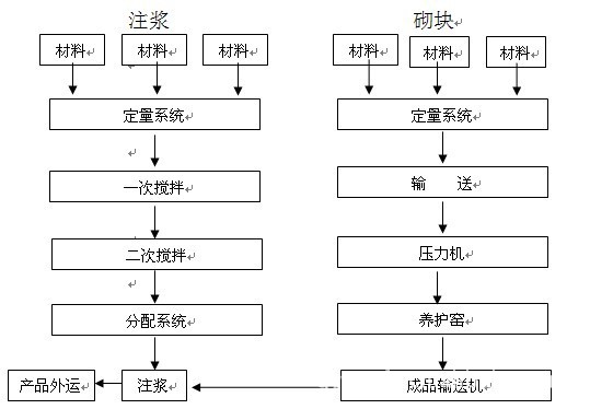 发泡混凝土砌块生产线成型机特点与工艺流程