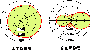 单偶极子天线 广电设备 调频可寻址广播全向发射天线 天线广播