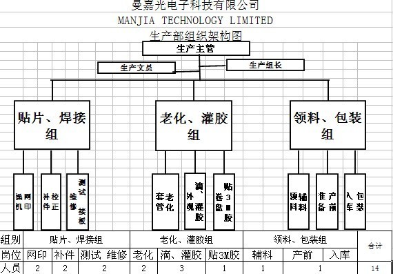 led軟光條生產組織架構圖