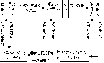 银行承兑汇票流程图片