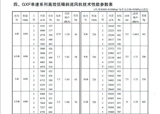 供应gxf单速高效低噪斜流风机 质优价廉