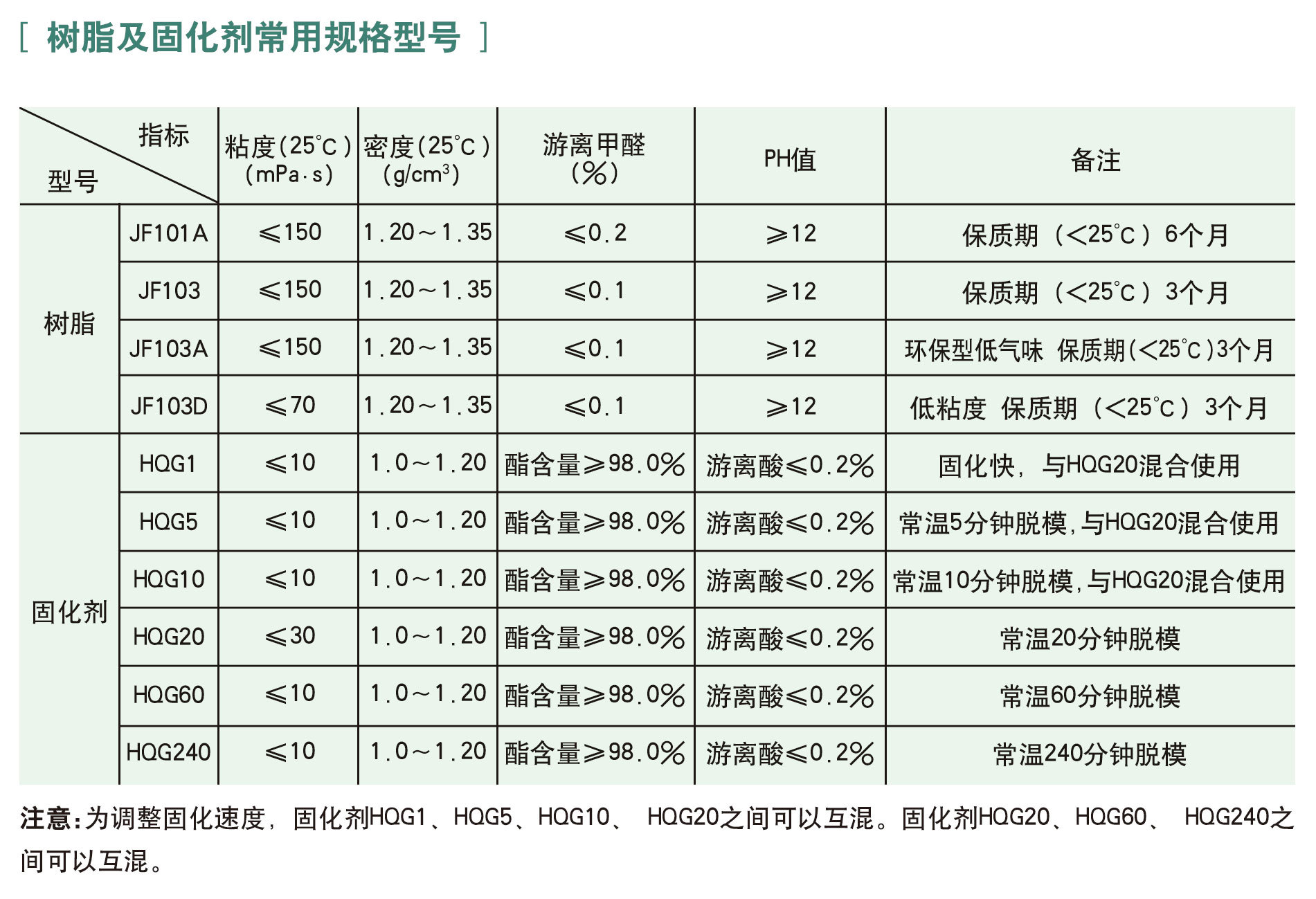 圣泉集团供应jf系列碱性酚醛树脂