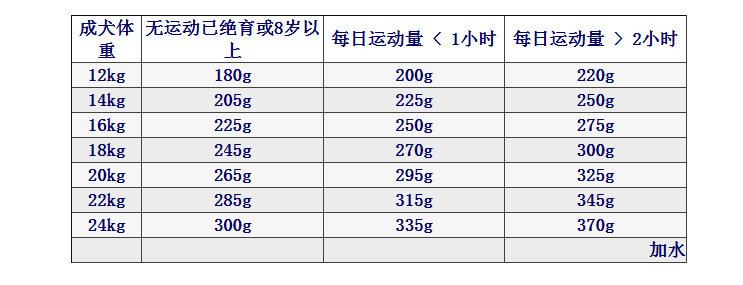 对于牙齿没有发育好的幼犬可以用60摄氏度温水泡软后喂食.