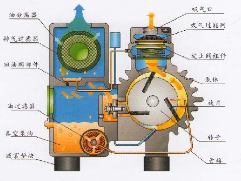 旋片式真空泵 抽真空泵 真空泵 xd型真空泵其抽气原理如下:转子偏心