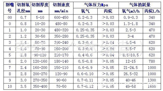 火焰切割参数表图片