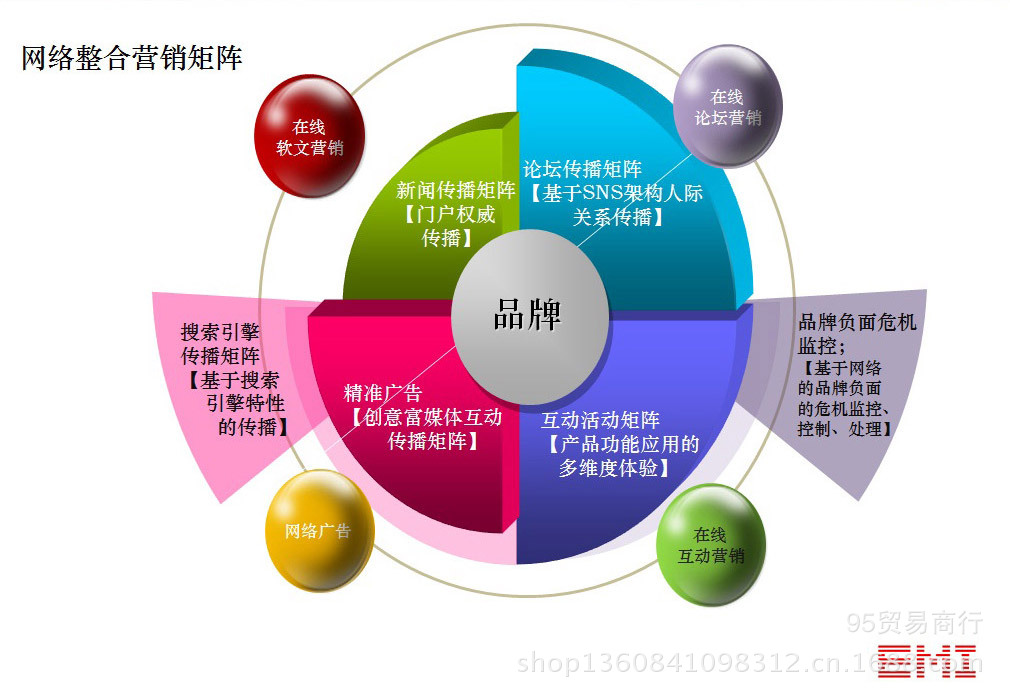 淺談大數據下的營銷 網絡營銷策略之,數據庫營銷