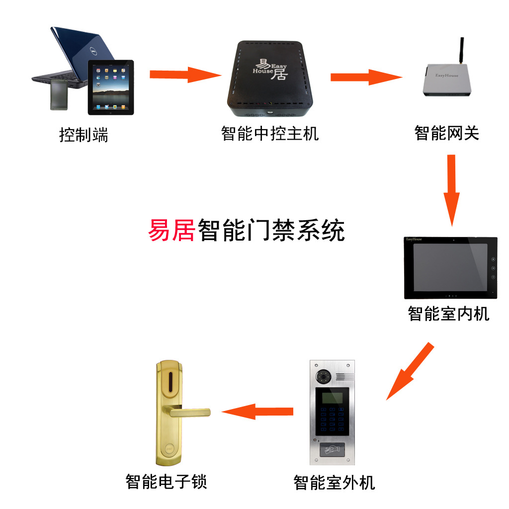 智能家居門禁系統, 十年專注,值得信賴