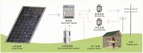 50kw太陽能併網電站 大型太陽能發電設備 太陽能發電系統