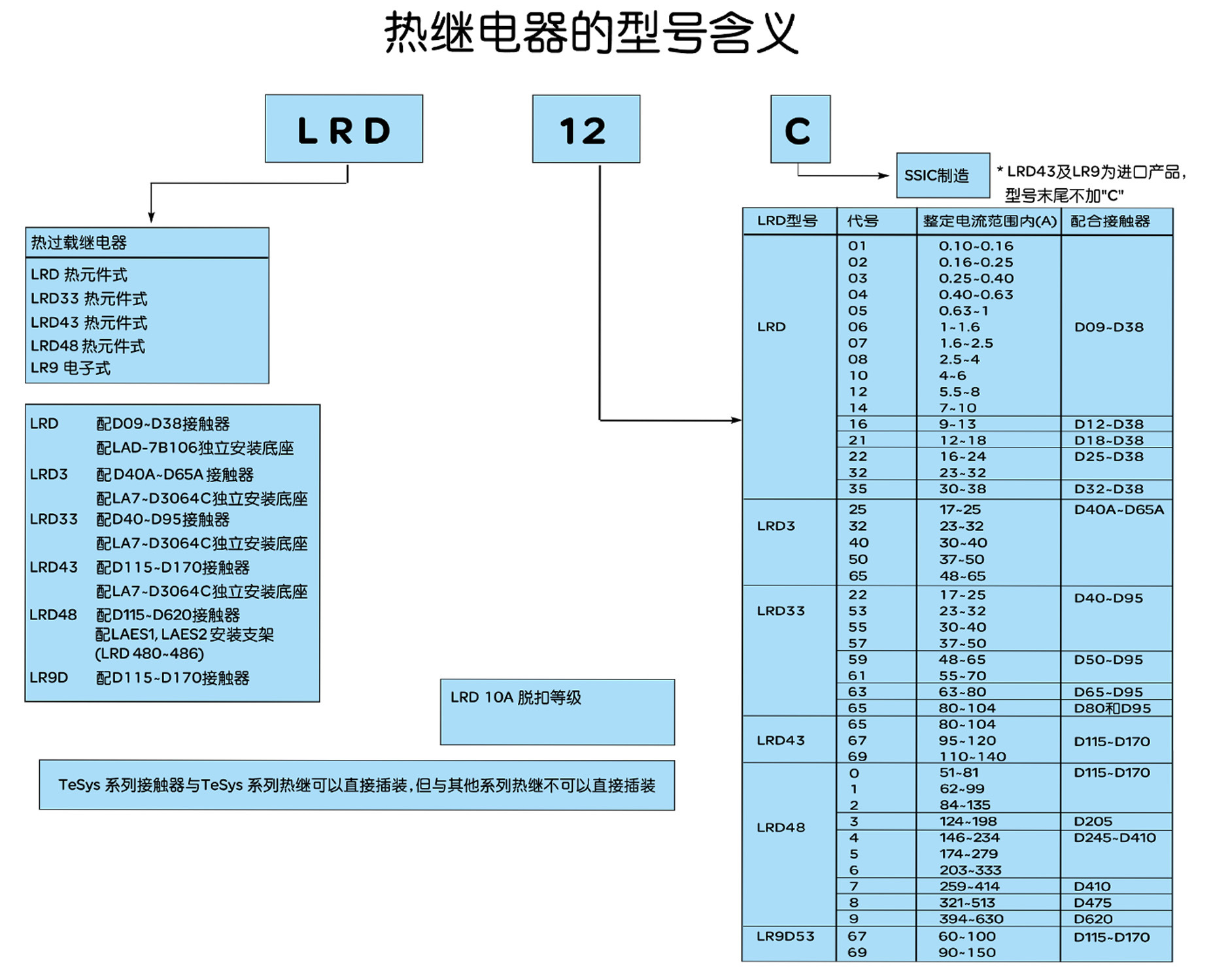 施耐德lrd系列热继电器选型指南