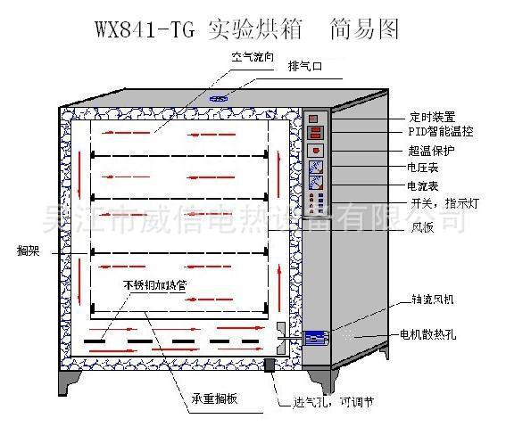 实验烘箱 热风循环烘箱 电热烘箱 请到威信咨询 订购 031-「工业烤箱