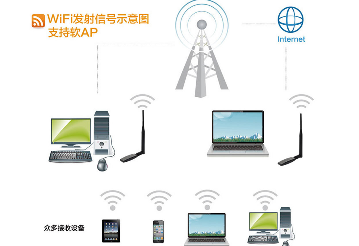 ar9271 usb无线网卡 wlan cmcc wifi接收 电视高清播放器