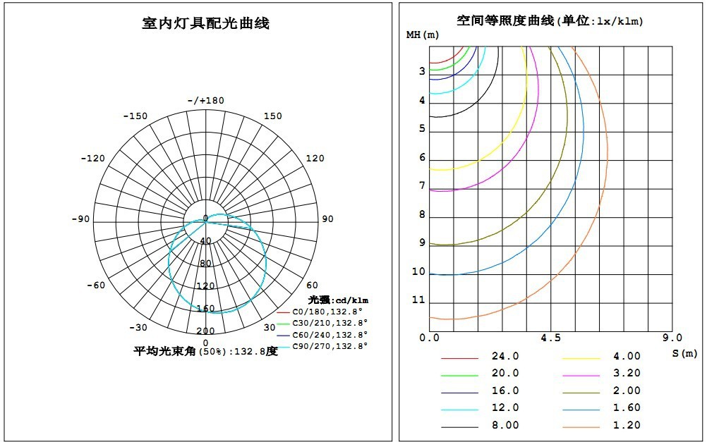 7,相對等照度曲線