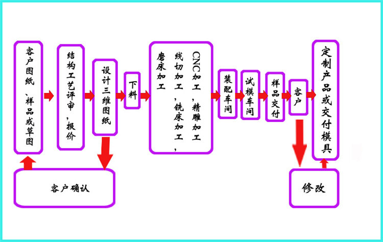 注塑模具加工定做 塑料模具設計製作 塑料五金件批發 塑料件