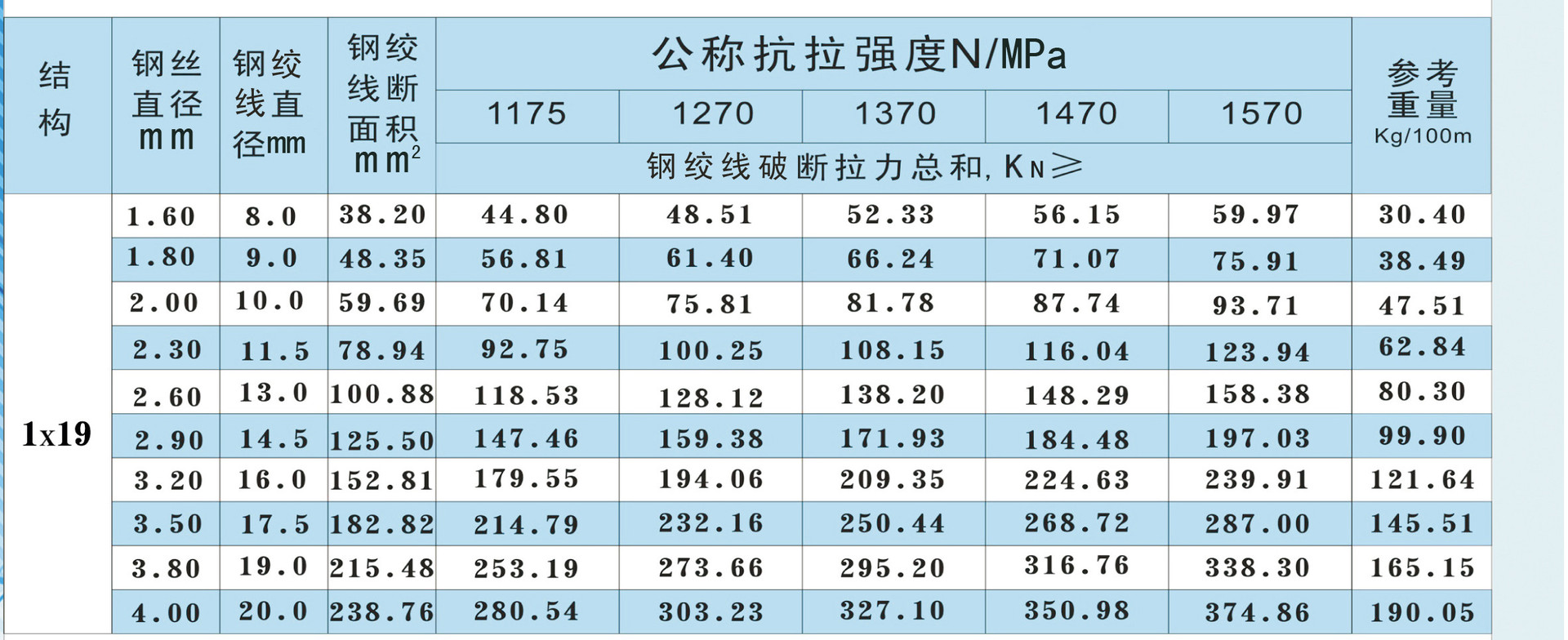       品名:钢绞线   规格信号:1×19 直径
