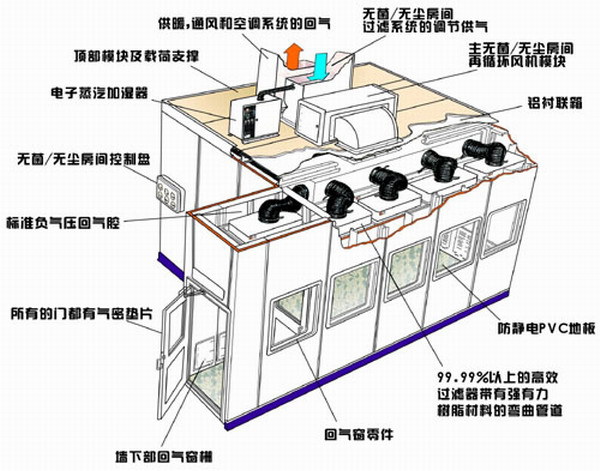 东莞毅和净化承接100万级-100级无尘车间 洁净室设计,施工安装