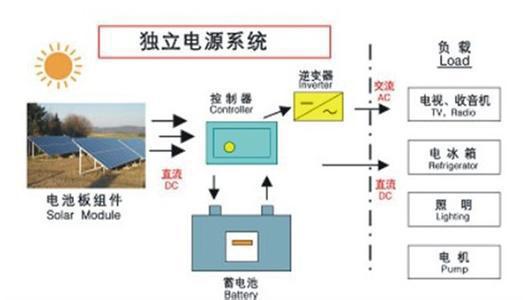 3kw家用离网太阳能电站-「太阳能发电机组」-马可波罗网