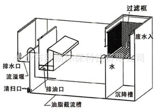 5t小型隔油池,s3無動力油水分離裝置,304材質