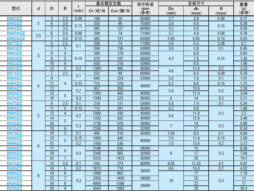 b685zz misumi米思米滚珠轴承 深沟滚珠轴承 米思米小径轴承