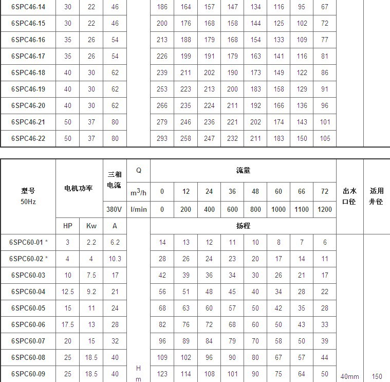 品牌:万事达 型号:6spc 精铸全不锈钢井用潜水泵 类型:不锈钢潜水泵