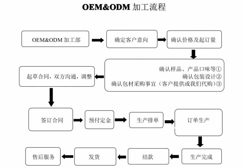 定制订单代工