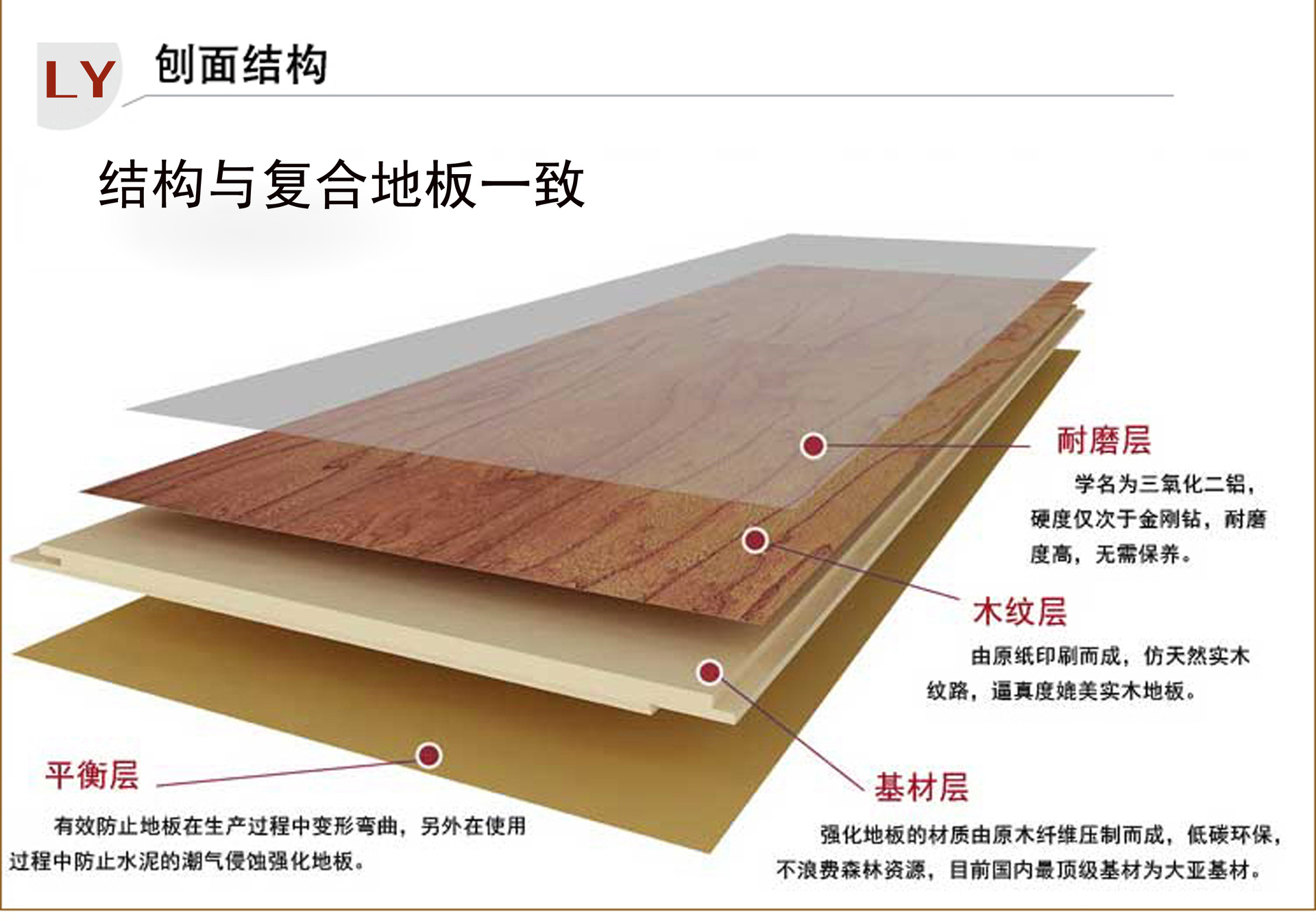 结构与地板一致,如图:本产品有如今流行的强化复合地板具有相同的结构