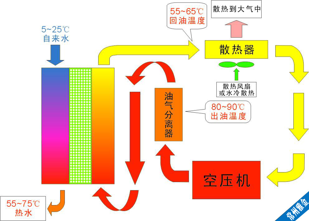 空压机余热回收,空压机热能回收,空压机节能改造,余热利用