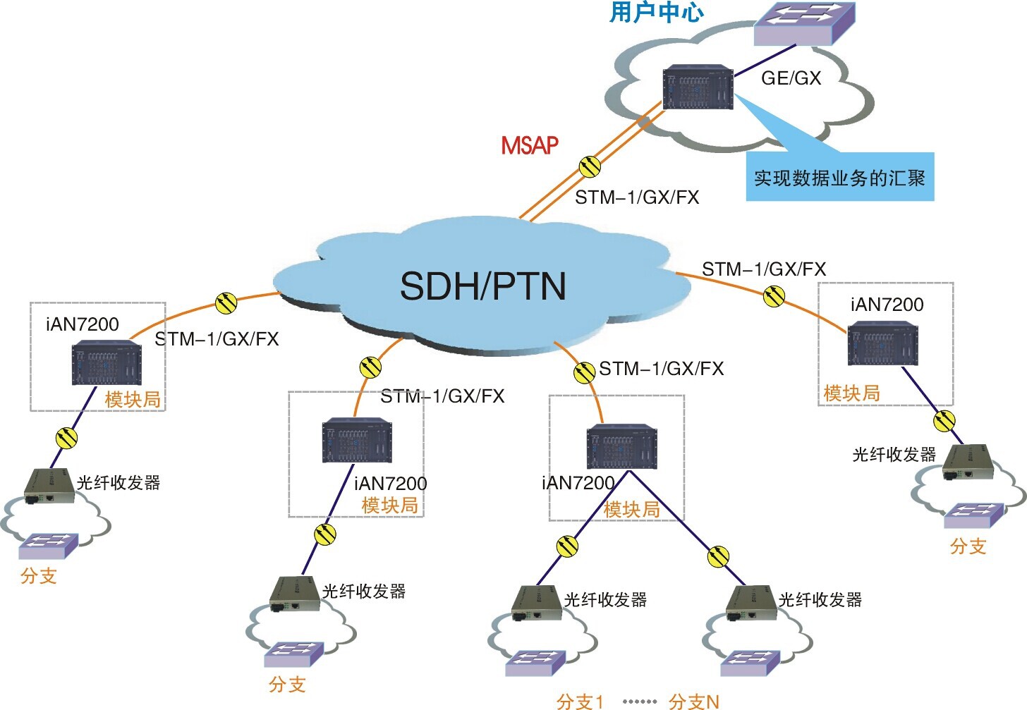 ian7200智能接入平臺 專線業務和寬帶ip數據業務綜合接入msap