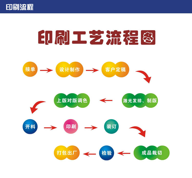 流程