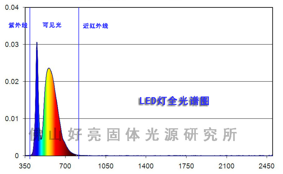 led灯全光谱图