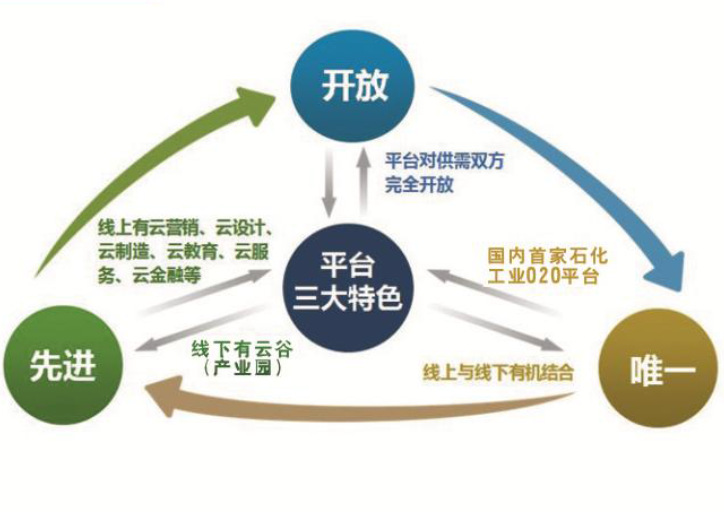 高瞻远瞩,构建石化产业链电商平台