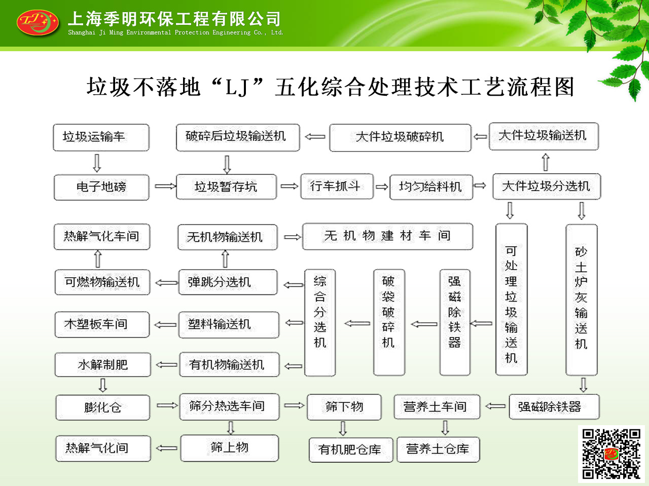 季明环保:城镇生活垃圾处理新技术 日处理700吨 13162520983