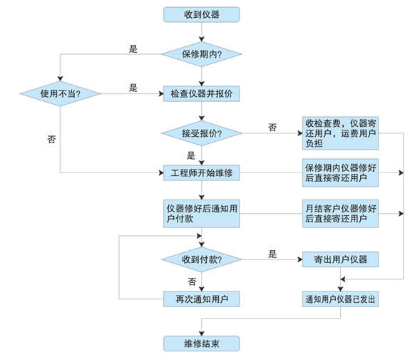 售后流程