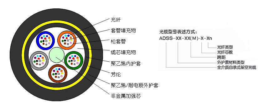 adss光缆结构图图片