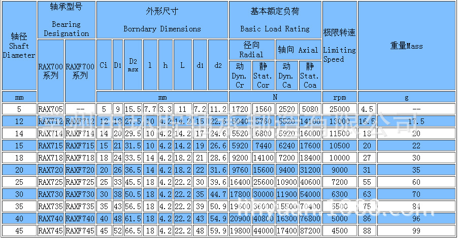 應該優質平面推力滾針軸承 ax axs axk 組合軸承 rax 不鏽鋼軸承