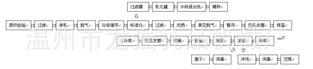 批量生產大型精煉凝固型酸奶乳品生產線