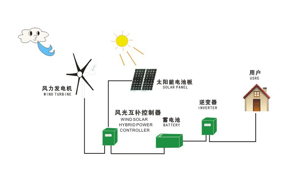风光互补供电系统哪家好供应商:广州尚能风力发电设备有限公司-勤加缘