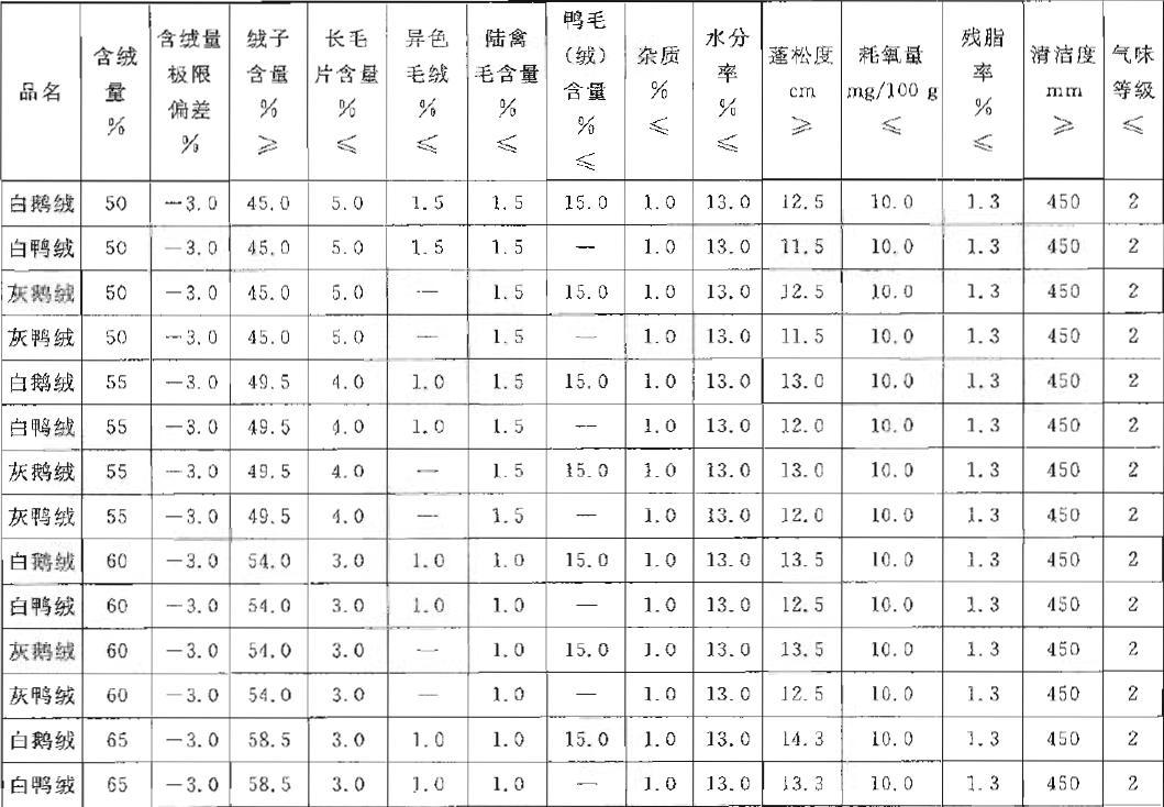 表1 羽绒羽毛的理化指标