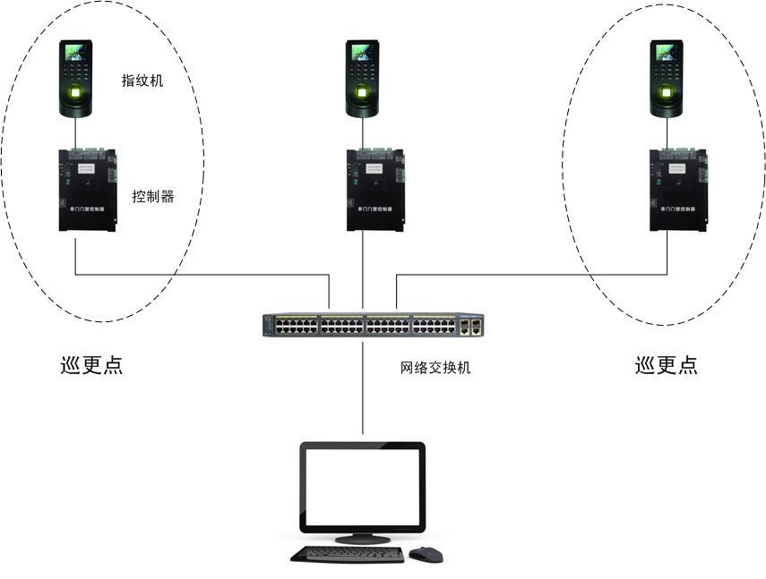 指纹在线巡更系统