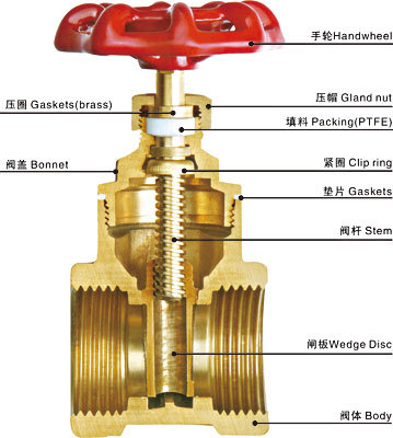 闸阀,也叫闸板阀,闸门阀是指关闭件(闸板)沿通路中心线的垂直方向